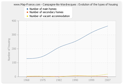 Campagne-lès-Wardrecques : Evolution of the types of housing