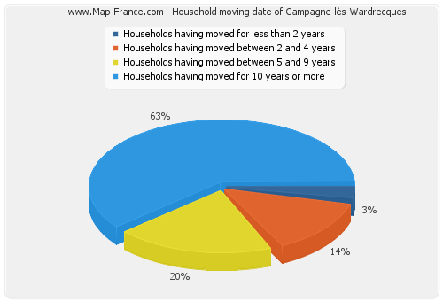 Household moving date of Campagne-lès-Wardrecques