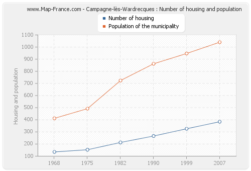 Campagne-lès-Wardrecques : Number of housing and population