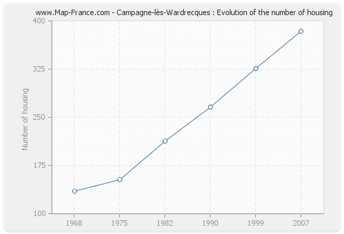 Campagne-lès-Wardrecques : Evolution of the number of housing