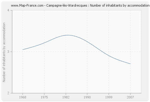 Campagne-lès-Wardrecques : Number of inhabitants by accommodation