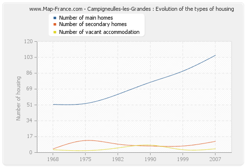 Campigneulles-les-Grandes : Evolution of the types of housing