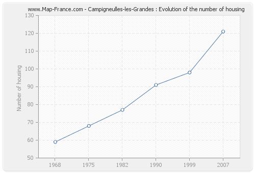 Campigneulles-les-Grandes : Evolution of the number of housing