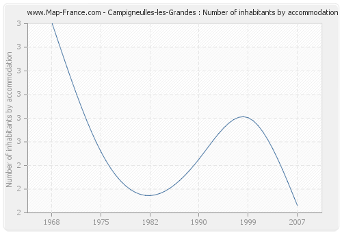 Campigneulles-les-Grandes : Number of inhabitants by accommodation