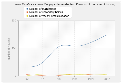 Campigneulles-les-Petites : Evolution of the types of housing