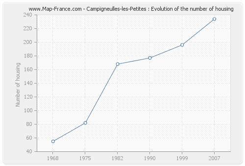 Campigneulles-les-Petites : Evolution of the number of housing