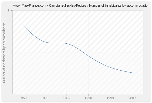 Campigneulles-les-Petites : Number of inhabitants by accommodation