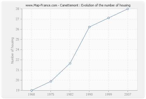 Canettemont : Evolution of the number of housing