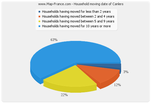 Household moving date of Canlers