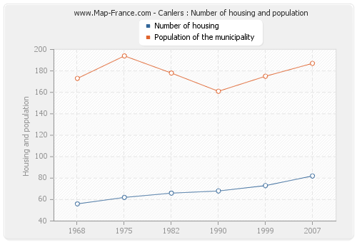 Canlers : Number of housing and population