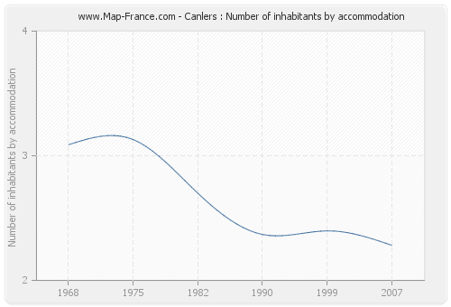 Canlers : Number of inhabitants by accommodation