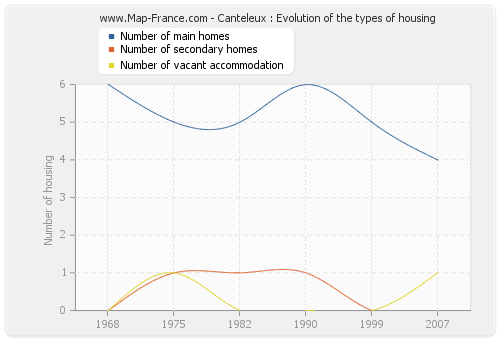 Canteleux : Evolution of the types of housing