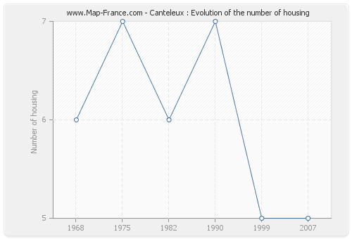 Canteleux : Evolution of the number of housing
