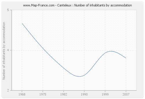 Canteleux : Number of inhabitants by accommodation