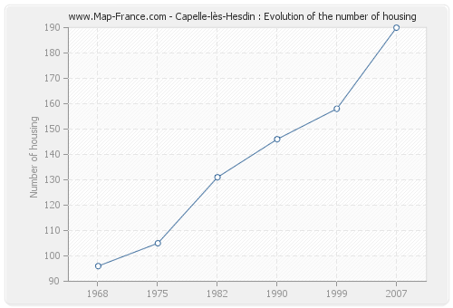 Capelle-lès-Hesdin : Evolution of the number of housing