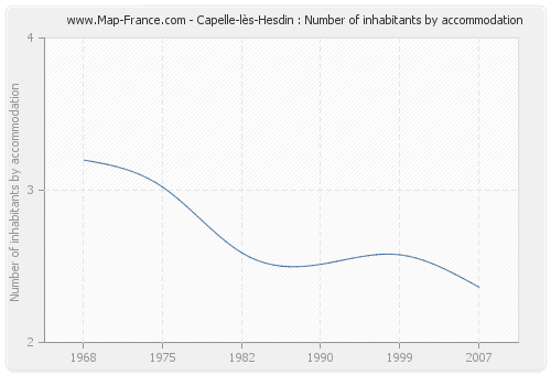 Capelle-lès-Hesdin : Number of inhabitants by accommodation