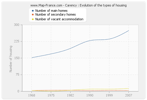 Carency : Evolution of the types of housing