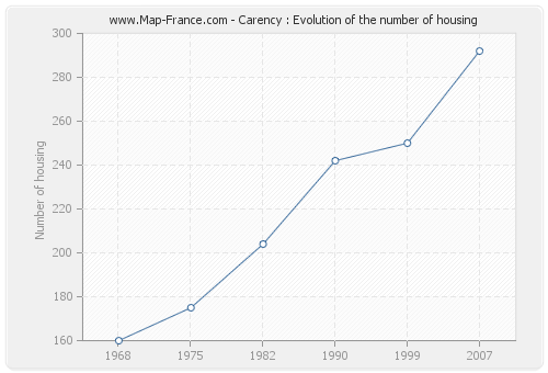 Carency : Evolution of the number of housing