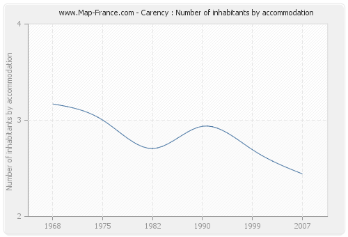 Carency : Number of inhabitants by accommodation