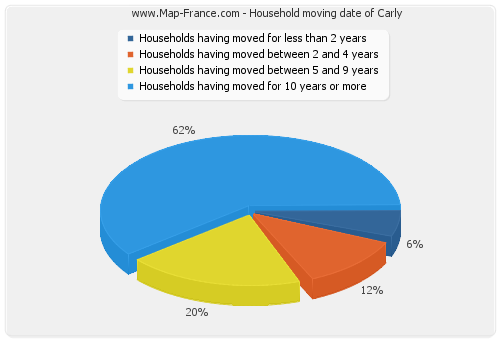 Household moving date of Carly