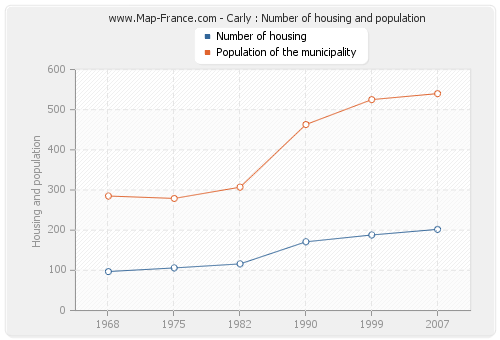 Carly : Number of housing and population