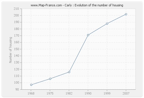 Carly : Evolution of the number of housing