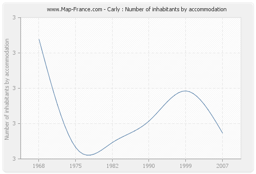 Carly : Number of inhabitants by accommodation