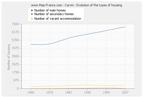 Carvin : Evolution of the types of housing