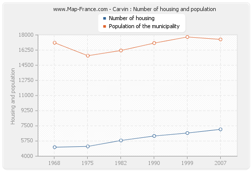 Carvin : Number of housing and population