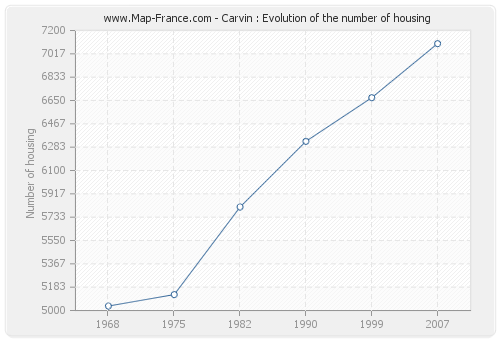 Carvin : Evolution of the number of housing