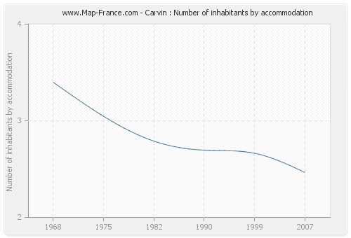 Carvin : Number of inhabitants by accommodation
