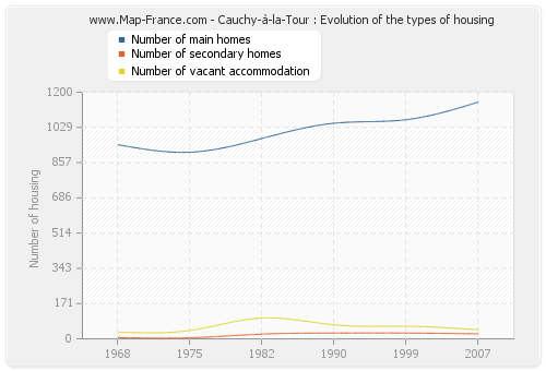 Cauchy-à-la-Tour : Evolution of the types of housing