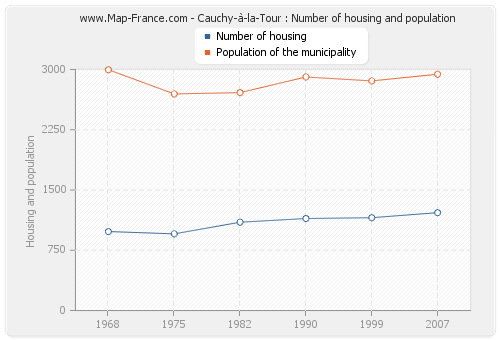 Cauchy-à-la-Tour : Number of housing and population