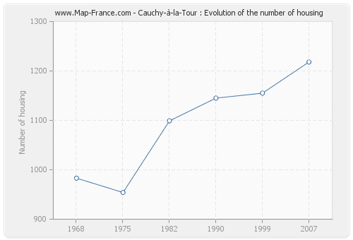 Cauchy-à-la-Tour : Evolution of the number of housing