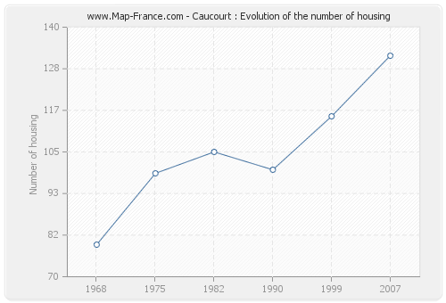 Caucourt : Evolution of the number of housing