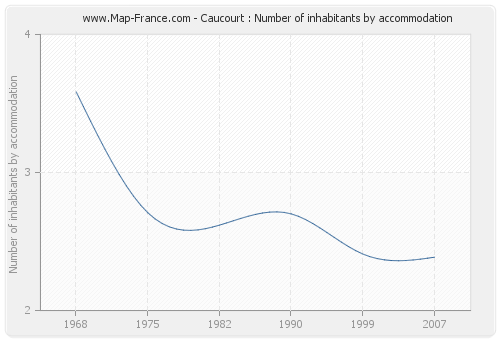 Caucourt : Number of inhabitants by accommodation
