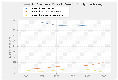 Caumont : Evolution of the types of housing