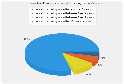 Household moving date of Caumont