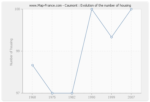 Caumont : Evolution of the number of housing