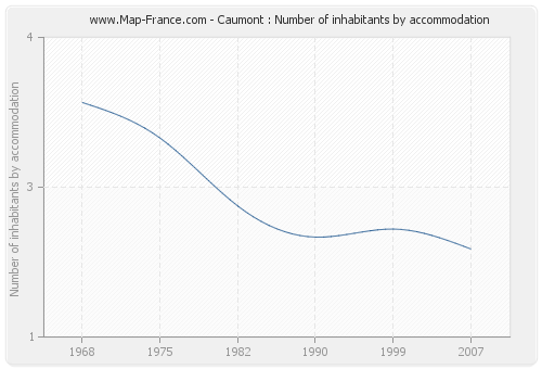 Caumont : Number of inhabitants by accommodation