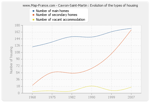 Cavron-Saint-Martin : Evolution of the types of housing