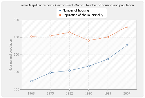 Cavron-Saint-Martin : Number of housing and population