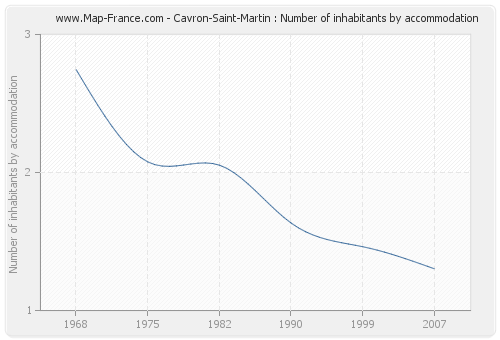 Cavron-Saint-Martin : Number of inhabitants by accommodation