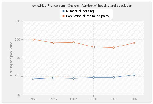 Chelers : Number of housing and population