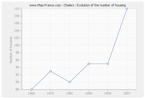 Chelers : Evolution of the number of housing