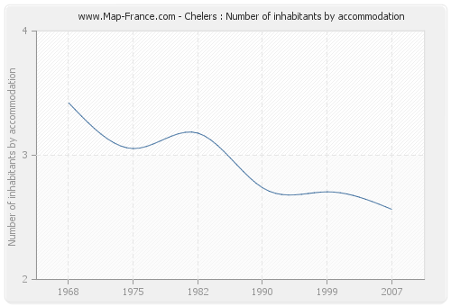 Chelers : Number of inhabitants by accommodation