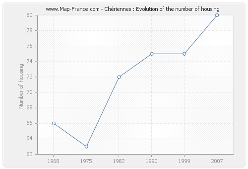 Chériennes : Evolution of the number of housing