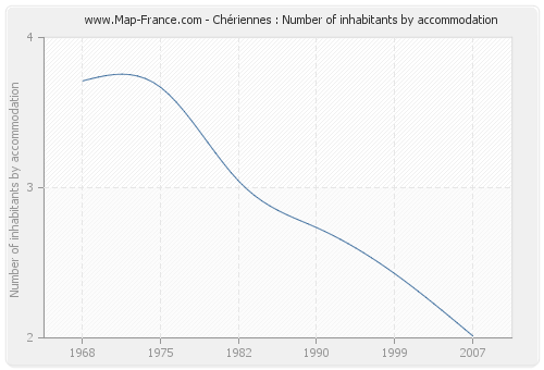 Chériennes : Number of inhabitants by accommodation