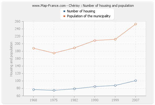 Chérisy : Number of housing and population