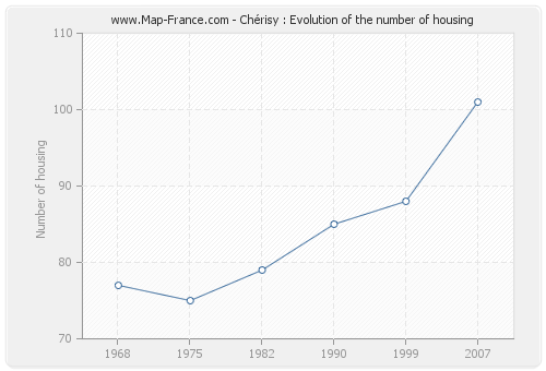 Chérisy : Evolution of the number of housing